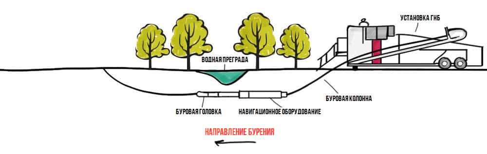 Метод горизонтально шнековое бурение прокладка труб технология